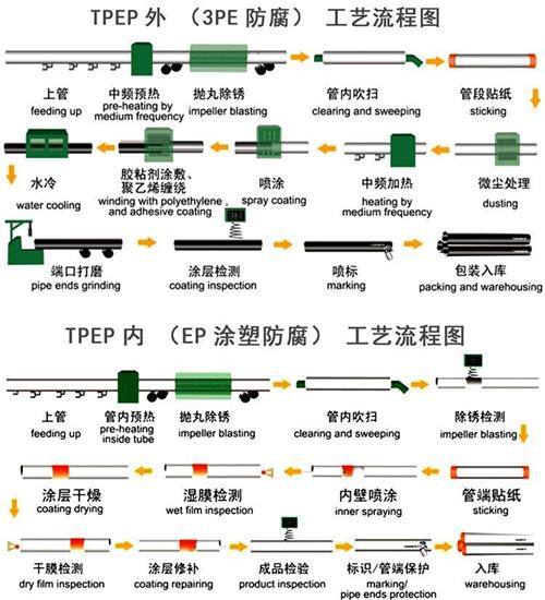 晋城加强级tpep防腐钢管批发工艺流程