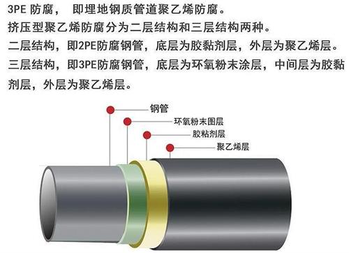 晋城3pe防腐钢管供应结构特点