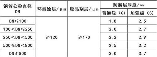 晋城加强级3pe防腐钢管涂层参数