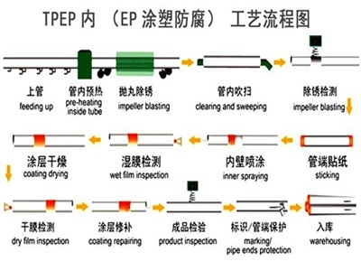 晋城TPEP防腐钢管厂家工艺